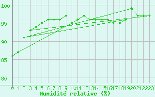 Courbe de l'humidit relative pour Grazalema