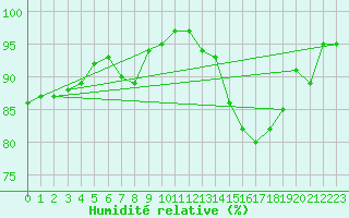 Courbe de l'humidit relative pour Le Mesnil-Esnard (76)