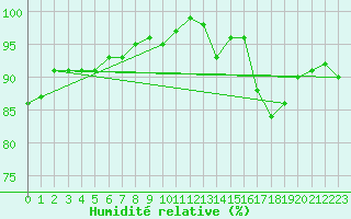 Courbe de l'humidit relative pour Dunkeswell Aerodrome