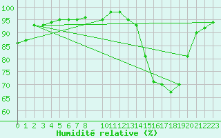 Courbe de l'humidit relative pour Lamballe (22)