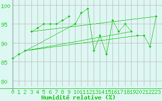 Courbe de l'humidit relative pour Plymouth (UK)
