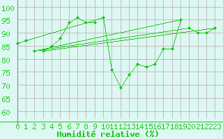 Courbe de l'humidit relative pour Luedge-Paenbruch