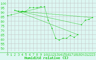 Courbe de l'humidit relative pour Lanvoc (29)