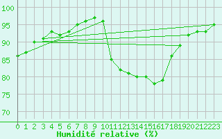 Courbe de l'humidit relative pour Carcassonne (11)