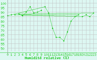 Courbe de l'humidit relative pour Cap Ferret (33)