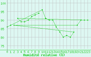 Courbe de l'humidit relative pour Luedenscheid