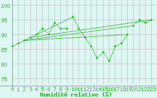 Courbe de l'humidit relative pour Treize-Vents (85)