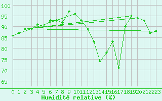 Courbe de l'humidit relative pour Beaumont (37)