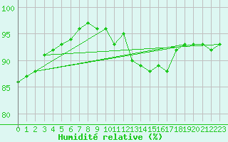 Courbe de l'humidit relative pour Santander (Esp)