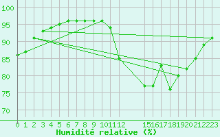 Courbe de l'humidit relative pour Grandfresnoy (60)