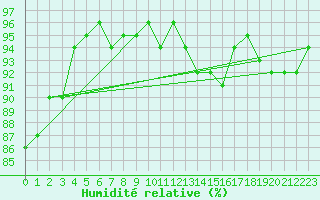 Courbe de l'humidit relative pour Le Mesnil-Esnard (76)