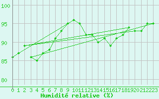 Courbe de l'humidit relative pour Cambrai / Epinoy (62)
