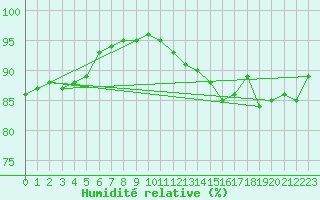 Courbe de l'humidit relative pour Langres (52) 