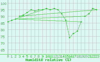 Courbe de l'humidit relative pour Evreux (27)