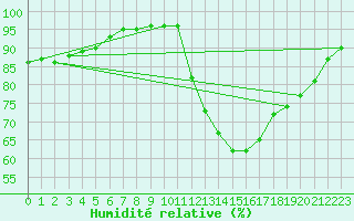 Courbe de l'humidit relative pour Chailles (41)