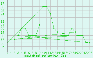 Courbe de l'humidit relative pour Luechow