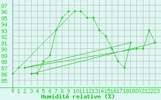 Courbe de l'humidit relative pour Vialas (Nojaret Haut) (48)