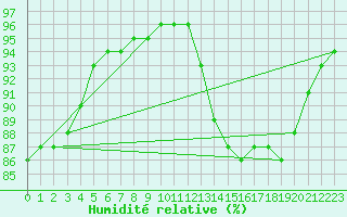 Courbe de l'humidit relative pour Hd-Bazouges (35)