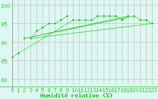 Courbe de l'humidit relative pour Chatelaillon-Plage (17)