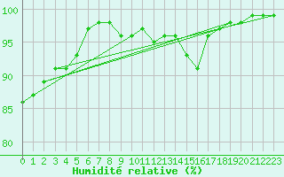 Courbe de l'humidit relative pour Lons-le-Saunier (39)