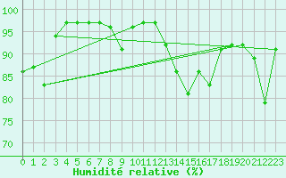 Courbe de l'humidit relative pour Fichtelberg