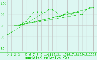 Courbe de l'humidit relative pour Deauville (14)