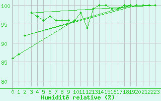 Courbe de l'humidit relative pour La Dle (Sw)