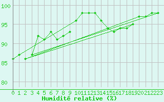 Courbe de l'humidit relative pour Roissy (95)