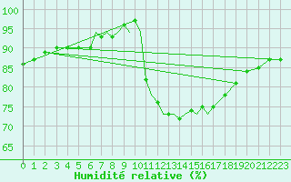 Courbe de l'humidit relative pour Scilly - Saint Mary's (UK)