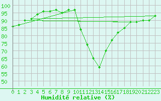 Courbe de l'humidit relative pour Frontenay (79)