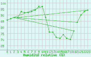 Courbe de l'humidit relative pour Lobbes (Be)