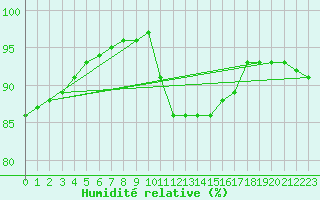 Courbe de l'humidit relative pour Sens (89)