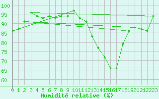 Courbe de l'humidit relative pour Vernouillet (78)