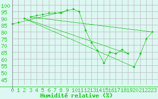 Courbe de l'humidit relative pour Guidel (56)