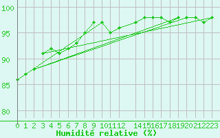 Courbe de l'humidit relative pour Melle (Be)