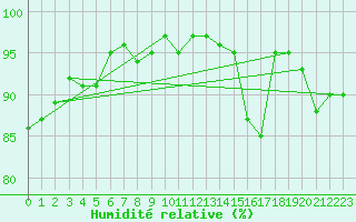 Courbe de l'humidit relative pour Courcouronnes (91)