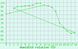 Courbe de l'humidit relative pour Parana Aerodrome