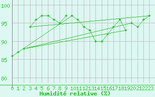 Courbe de l'humidit relative pour Malin Head