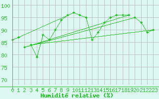 Courbe de l'humidit relative pour Bastia (2B)