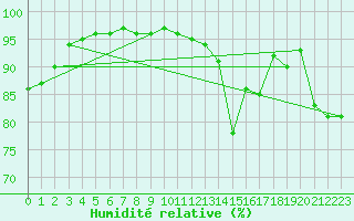 Courbe de l'humidit relative pour Ambrieu (01)