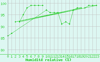 Courbe de l'humidit relative pour Tain Range