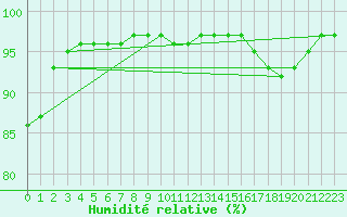 Courbe de l'humidit relative pour Carcassonne (11)