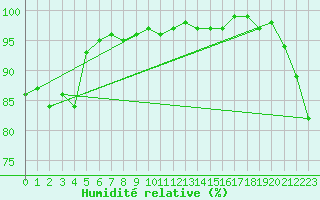Courbe de l'humidit relative pour Belmullet