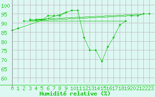 Courbe de l'humidit relative pour Mazinghem (62)