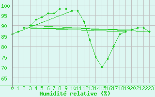 Courbe de l'humidit relative pour Soria (Esp)