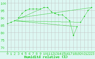 Courbe de l'humidit relative pour Jeloy Island