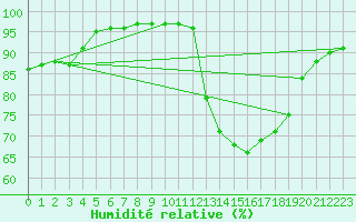 Courbe de l'humidit relative pour Dijon / Longvic (21)