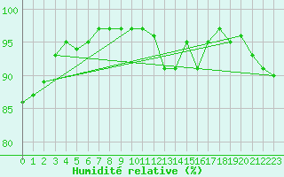 Courbe de l'humidit relative pour Middle Wallop