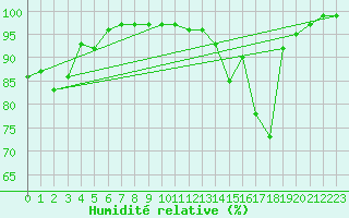Courbe de l'humidit relative pour Guret Saint-Laurent (23)