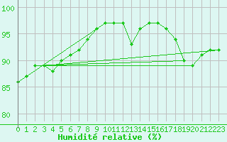 Courbe de l'humidit relative pour Trappes (78)